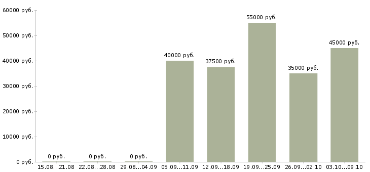 Вакансии швея с проживанием в Москве - Медиана зарплат швея с проживанием в Москве за 2 месяца