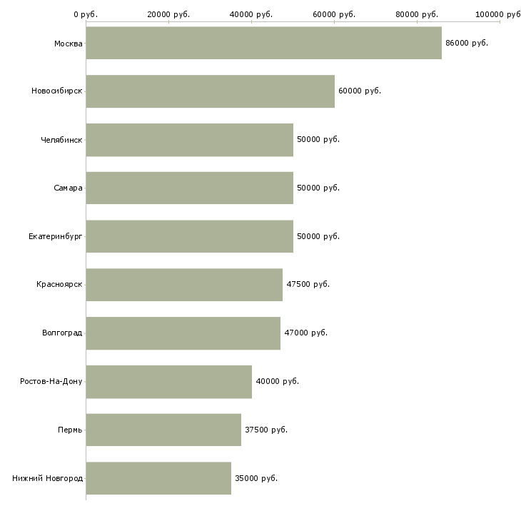 Поиск работы web разработчик-Медиана зарплаты для вакансии «web разработчик» в других городах