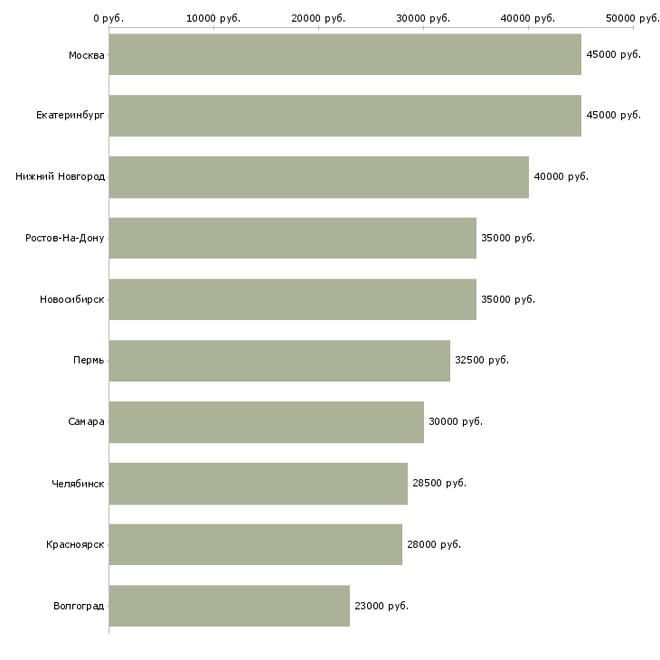 Поиск работы инженер технической поддержки-Медиана зарплаты для вакансии «инженер технической поддержки» в других городах