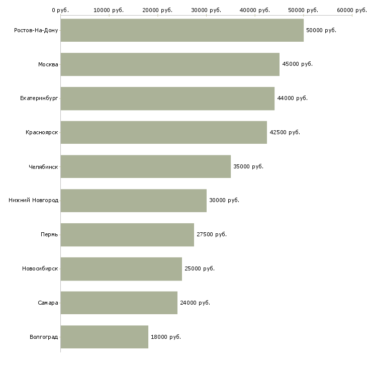 Поиск работы наладчик технологического оборудования-Медиана зарплаты для вакансии «наладчик технологического оборудования» в других городах