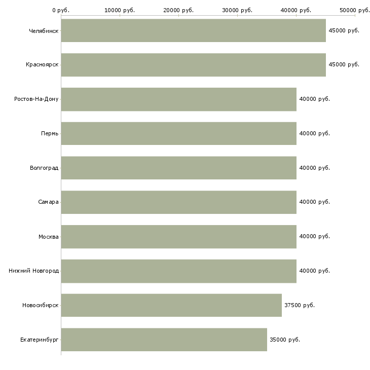 Поиск работы рабочие сварщики-Медиана зарплаты для вакансии «рабочие сварщики» в других городах