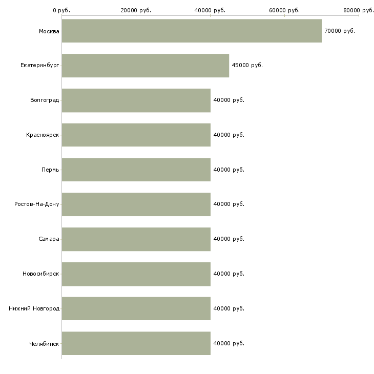 Поиск работы региональный менеджер продаж-Медиана зарплаты для вакансии «региональный менеджер продаж» в других городах