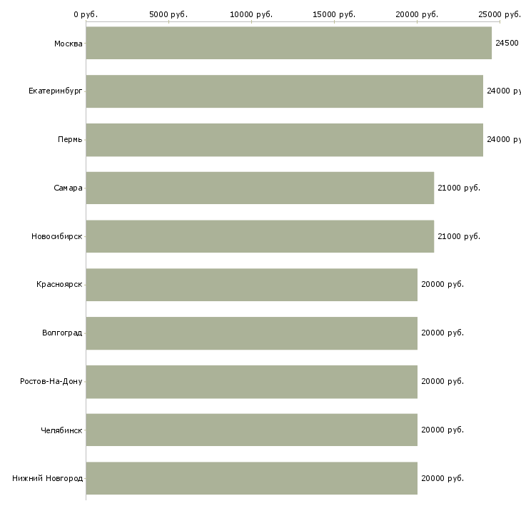 Поиск работы сотрудники для работы на дому-Медиана зарплаты для вакансии «сотрудники для работы на дому» в других городах