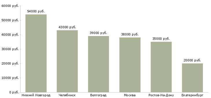 Поиск работы швея с проживанием-Медиана зарплаты для вакансии «швея с проживанием» в других городах