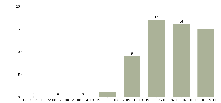 Работа агент по работе с недвижимостью Башкортостан - Число вакансий Башкортостан по специальности агент по работе с недвижимостью за 2 месяца