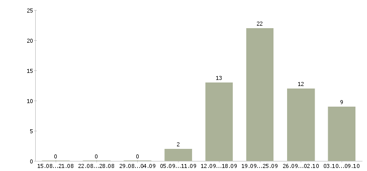 Работа начальник отдела развития Башкортостан - Число вакансий Башкортостан по специальности начальник отдела развития за 2 месяца