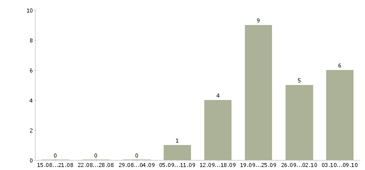 Работа специалист по информационным системам Башкортостан - Число вакансий Башкортостан по специальности специалист по информационным системам за 2 месяца