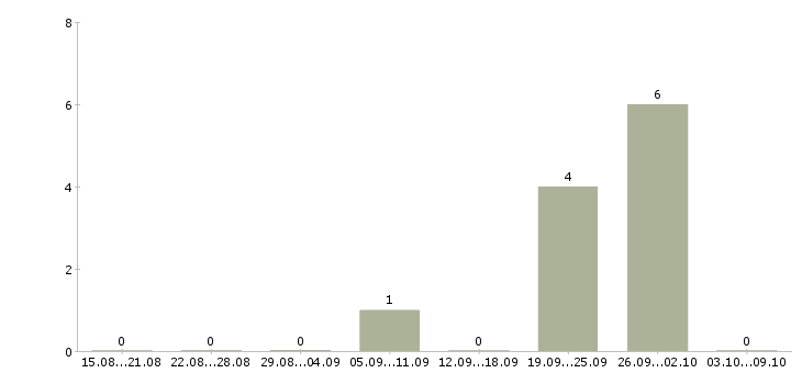 Работа временный директор Карелия - Число вакансий Карелия по специальности временный директор за 2 месяца
