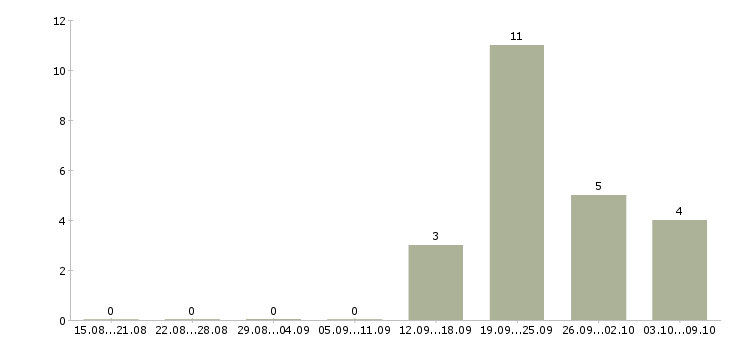 Работа сотрудник кассы Мордовия - Число вакансий Мордовия по специальности сотрудник кассы за 2 месяца