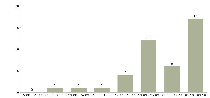 Работа бухгалтер по работе с банком Нижний новгород - Число вакансий Нижний новгород по специальности бухгалтер по работе с банком за 2 месяца