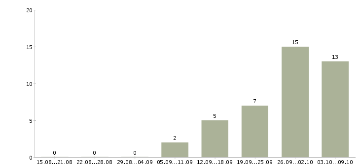 Работа менеджер продаж мебели Ростов-на-дону - Число вакансий Ростов-на-дону по специальности менеджер продаж мебели за 2 месяца