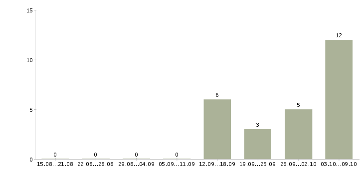 Работа воспитатель детей дошкольного возраста Санкт-петербург - Число вакансий Санкт-петербург по специальности воспитатель детей дошкольного возраста за 2 месяца