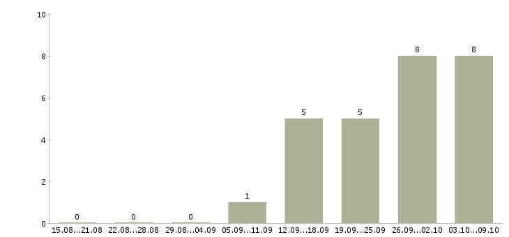 Работа кредитный специалист в банк Санкт-петербург - Число вакансий Санкт-петербург по специальности кредитный специалист в банк за 2 месяца