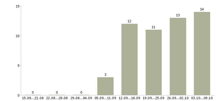 Работа наладчик технологического оборудования Санкт-петербург - Число вакансий Санкт-петербург по специальности наладчик технологического оборудования за 2 месяца