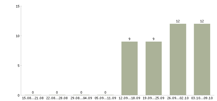Работа бизнес через интернет Татарстан - Число вакансий Татарстан по специальности бизнес через интернет за 2 месяца