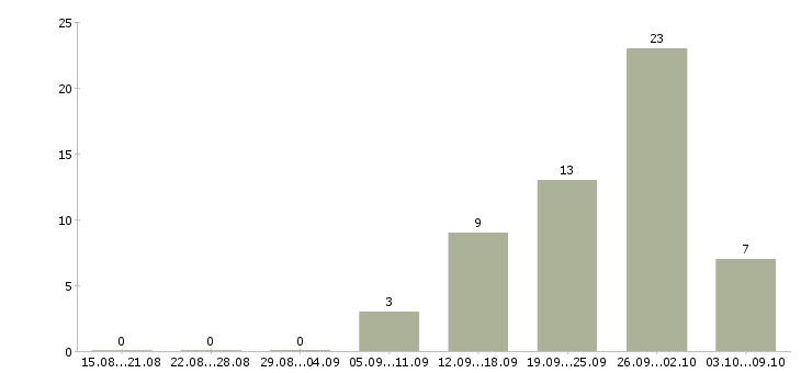 Работа кассир в организацию Татарстан - Число вакансий Татарстан по специальности кассир в организацию за 2 месяца