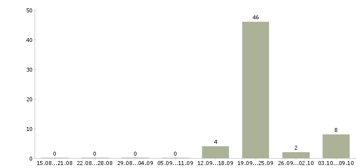 Работа сотрудники в автосалон Татарстан - Число вакансий Татарстан по специальности сотрудники в автосалон за 2 месяца