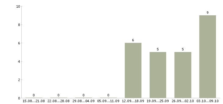 Работа рабочий сварщик Удмуртия - Число вакансий Удмуртия по специальности рабочий сварщик за 2 месяца