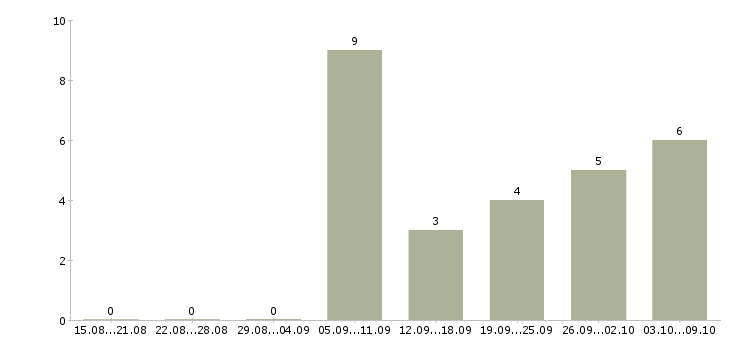 Работа водитель автомобиля категории с Чувашия - Число вакансий Чувашия по специальности водитель автомобиля категории с за 2 месяца
