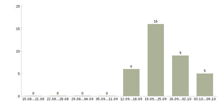Работа директор по контролю Чувашия - Число вакансий Чувашия по специальности директор по контролю за 2 месяца