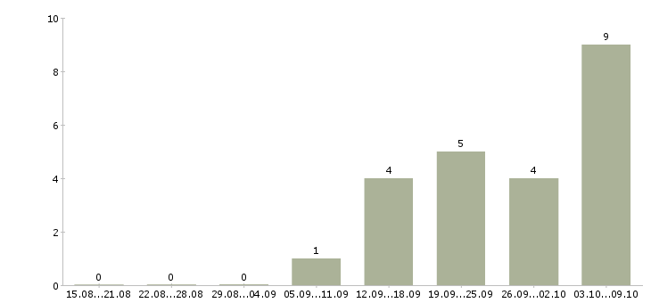 Работа персонал на производство Чувашия - Число вакансий Чувашия по специальности персонал на производство за 2 месяца