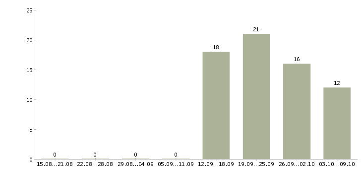 Работа специалист по работе с банками Чувашия - Число вакансий Чувашия по специальности специалист по работе с банками за 2 месяца