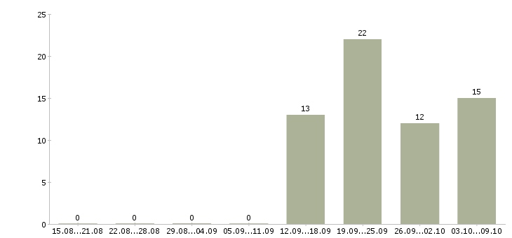 Работа требуется секретарь Чувашия - Число вакансий Чувашия по специальности требуется секретарь за 2 месяца