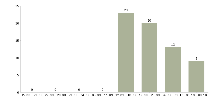 Работа работник офиса Якутия - Число вакансий Якутия по специальности работник офиса за 2 месяца