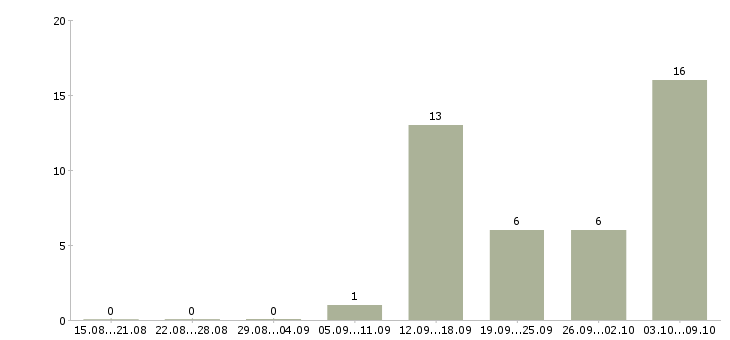 Работа на не полный день в Абакане - Число вакансий в Абакане по специальности на не полный день за 2 месяца
