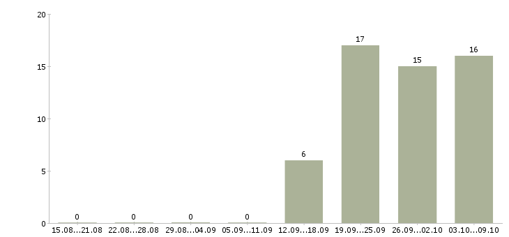 Работа техник технолог в Барнауле - Число вакансий в Барнауле по специальности техник технолог за 2 месяца