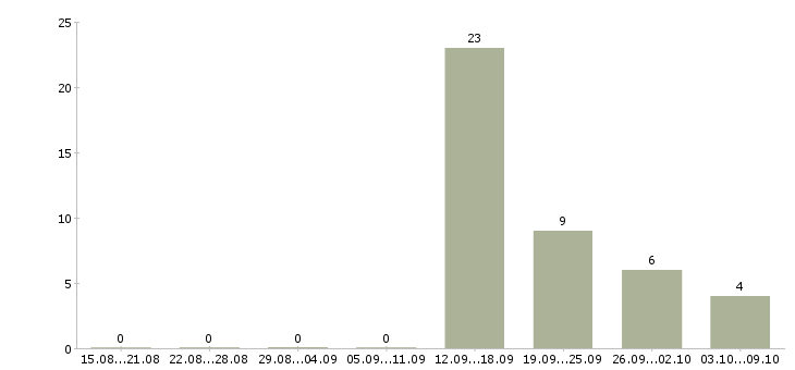 Работа охранники без опыта работы в Белгороде - Число вакансий в Белгороде по специальности охранники без опыта работы за 2 месяца