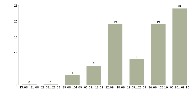 Работа рекламный сотрудник в Белгороде - Число вакансий в Белгороде по специальности рекламный сотрудник за 2 месяца