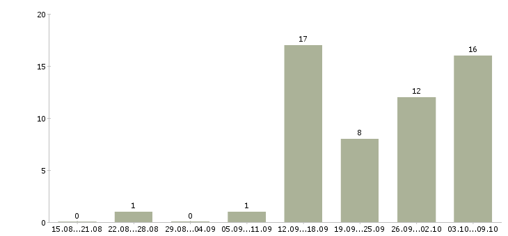 Работа требуется продавец консультант в Белгороде - Число вакансий в Белгороде по специальности требуется продавец консультант за 2 месяца