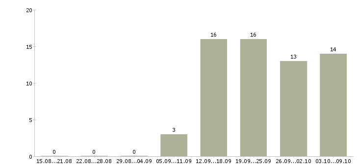 Работа специалист по отчетности в Брянске - Число вакансий в Брянске по специальности специалист по отчетности за 2 месяца