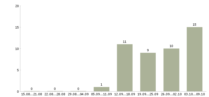 Работа бухгалтер по работе с клиентами в Владивостоке - Число вакансий в Владивостоке по специальности бухгалтер по работе с клиентами за 2 месяца