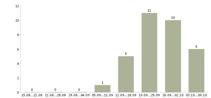 Работа начальник отдела контроля в Владивостоке - Число вакансий в Владивостоке по специальности начальник отдела контроля за 2 месяца