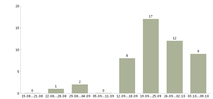Работа рекламный менеджер в Владивостоке - Число вакансий в Владивостоке по специальности рекламный менеджер за 2 месяца