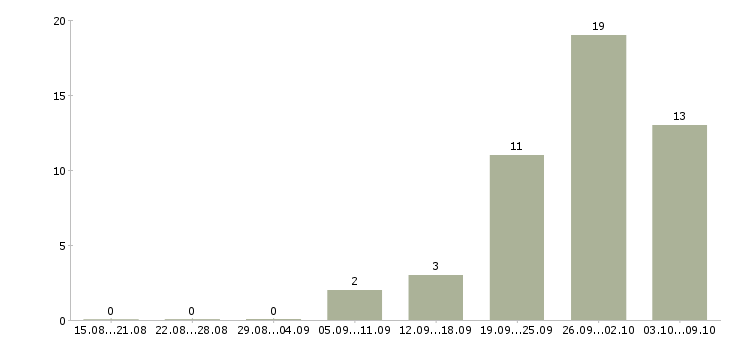 Работа слесарь вахтой в Владимире - Число вакансий в Владимире по специальности слесарь вахтой за 2 месяца