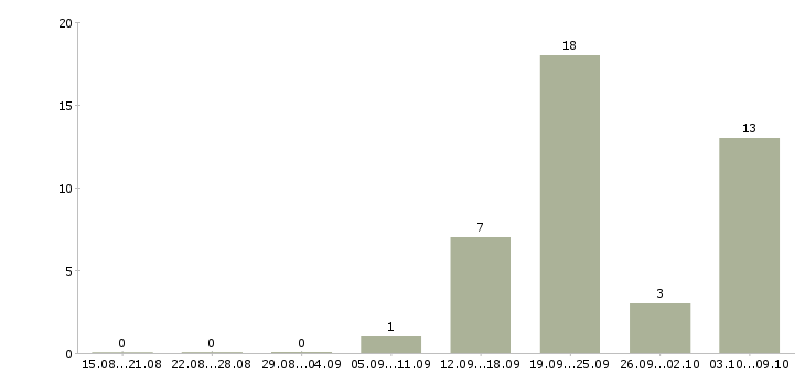 Работа сотрудник в столовую в Владимире - Число вакансий в Владимире по специальности сотрудник в столовую за 2 месяца