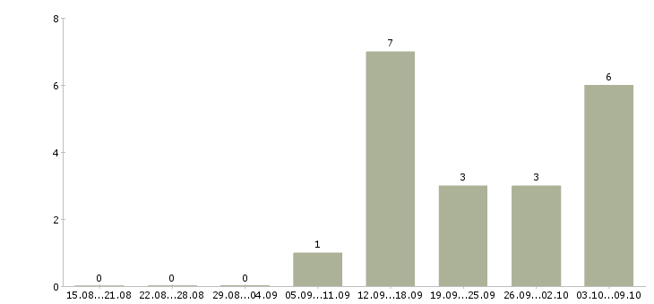 Работа представитель в регион в Волгограде - Число вакансий в Волгограде по специальности представитель в регион за 2 месяца