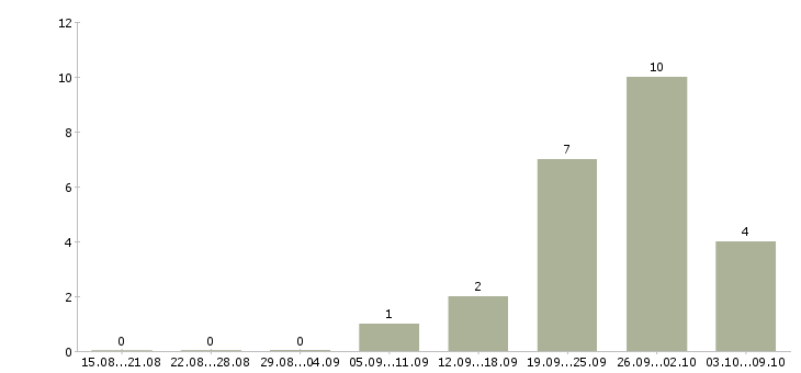 Работа сотрудник на кассу в Вологде - Число вакансий в Вологде по специальности сотрудник на кассу за 2 месяца