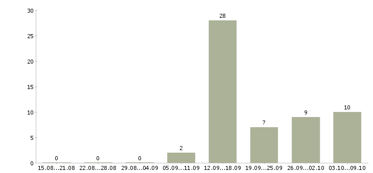 Работа бизнес через интернет в Воронеже - Число вакансий в Воронеже по специальности бизнес через интернет за 2 месяца