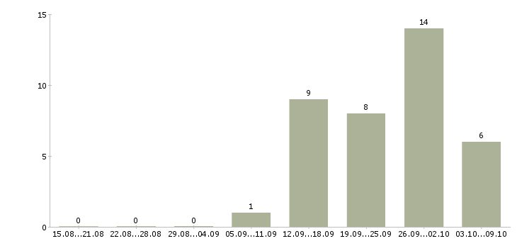 Работа менеджер по продаже домов в Дзержинске - Число вакансий в Дзержинске по специальности менеджер по продаже домов за 2 месяца