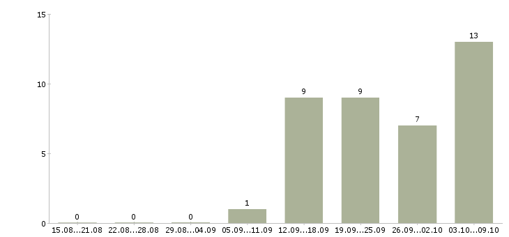 Работа требуется консультант в Дзержинске - Число вакансий в Дзержинске по специальности требуется консультант за 2 месяца