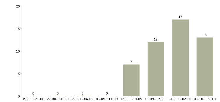 Работа web разработчик в Екатеринбурге - Число вакансий в Екатеринбурге по специальности web разработчик за 2 месяца