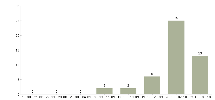 Работа продавец консультант мебели в Екатеринбурге - Число вакансий в Екатеринбурге по специальности продавец консультант мебели за 2 месяца
