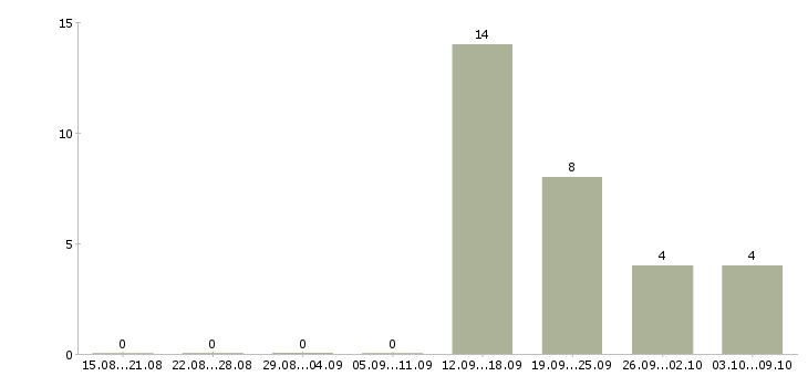 Работа менеджер по продажам с обучением в Зеленограде - Число вакансий в Зеленограде по специальности менеджер по продажам с обучением за 2 месяца
