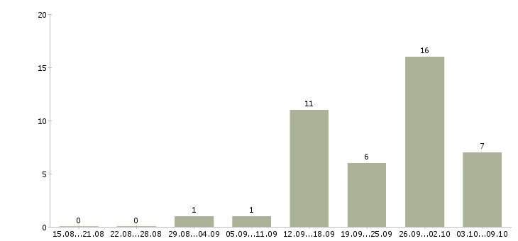 Работа дистанционно на дому в Иваново - Число вакансий в Иваново по специальности дистанционно на дому за 2 месяца