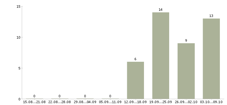 Работа грузчик на доставку в Иркутске - Число вакансий в Иркутске по специальности грузчик на доставку за 2 месяца