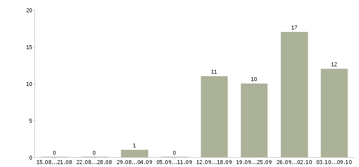 Работа системный менеджер в Казани - Число вакансий в Казани по специальности системный менеджер за 2 месяца